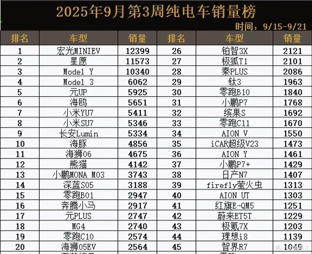 再次丢冠!9月第3周纯电车销量Model Y第3,小米SU7第8,秦L第25
