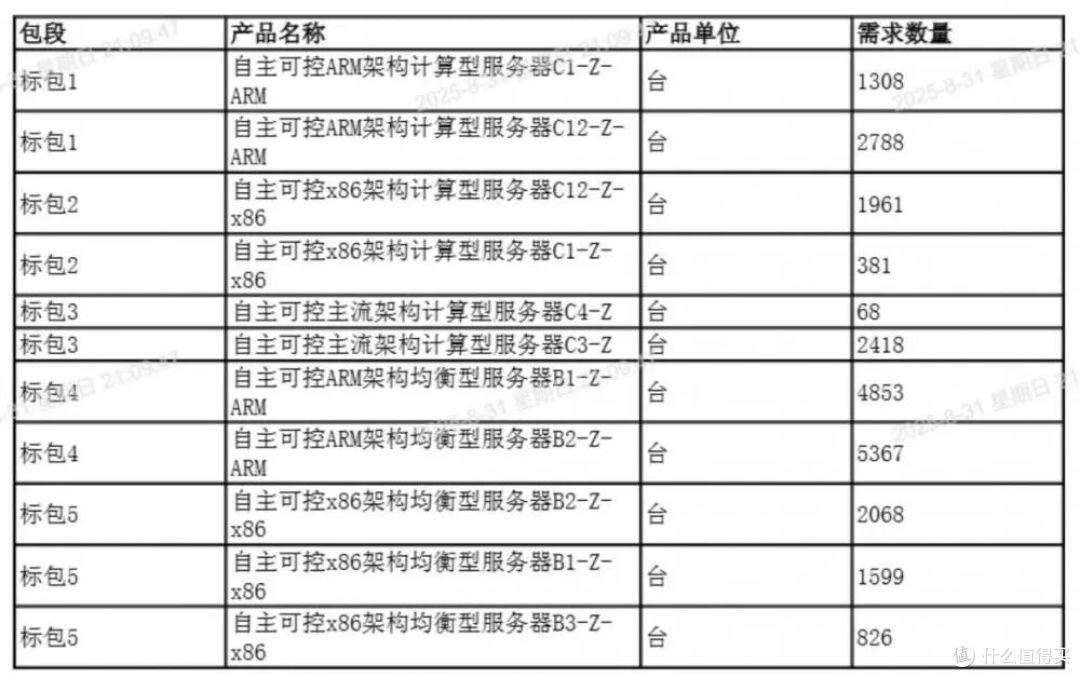 国产CPU，成为主流！运营商已对intel、AMD说不了