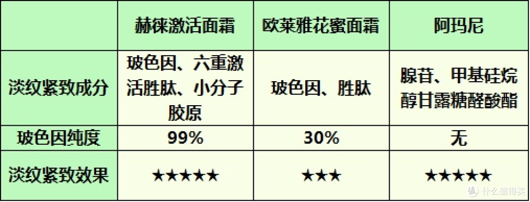 阿玛尼、欧莱雅和赫徕抗老面霜好不好？抗皱排行榜测评细节揭晓