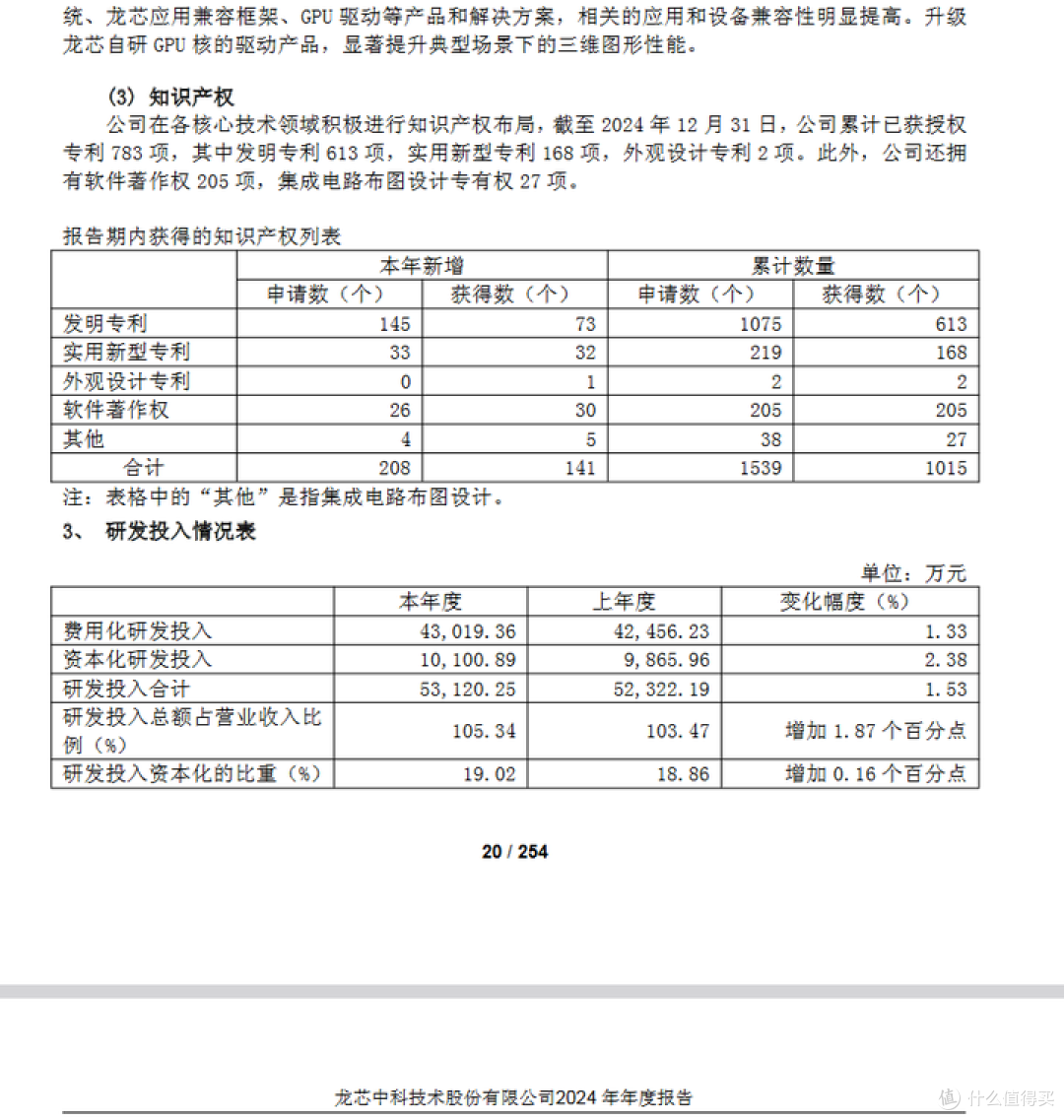 关于龙芯的研发投入与在业内的水平对比(兆芯飞腾海思)