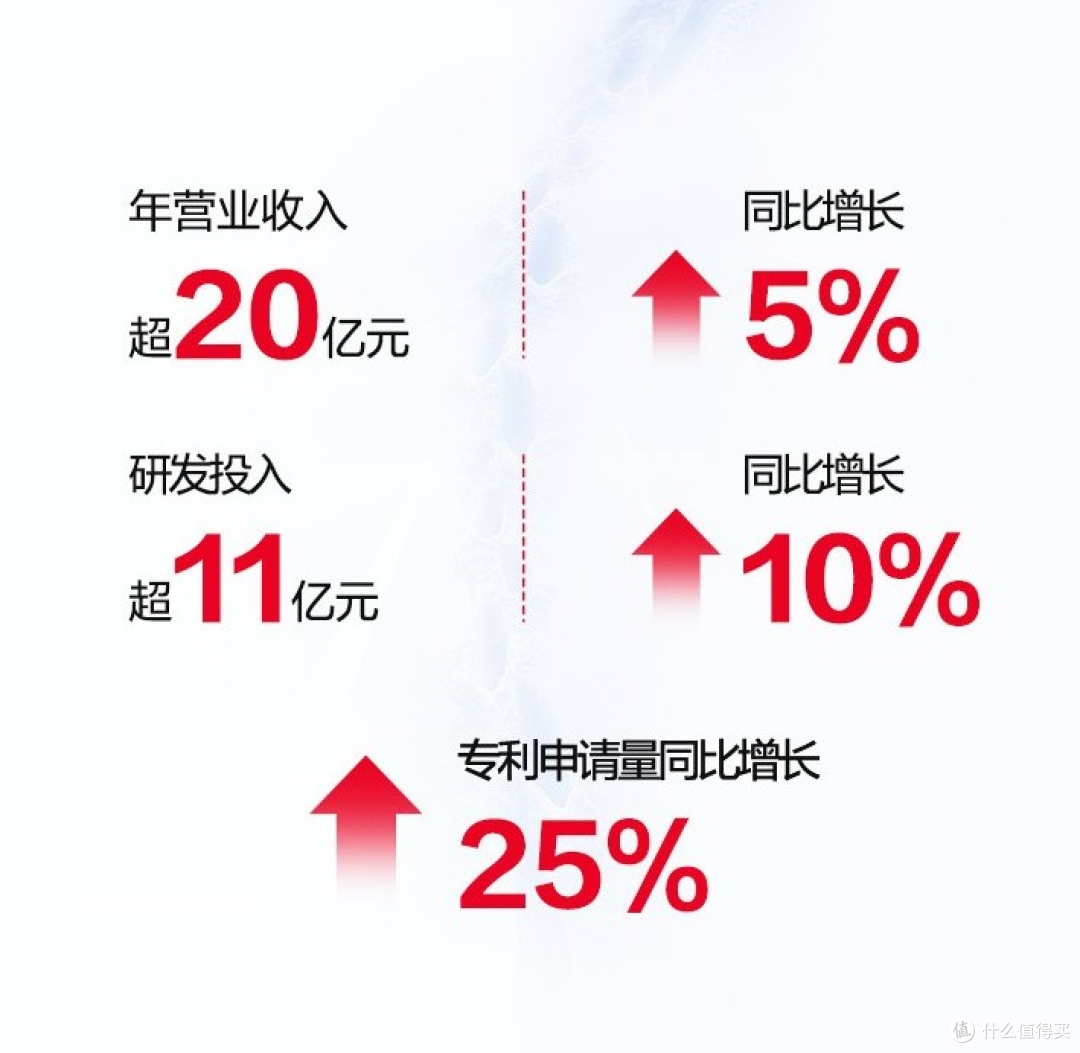 关于龙芯的研发投入与在业内的水平对比(兆芯飞腾海思)