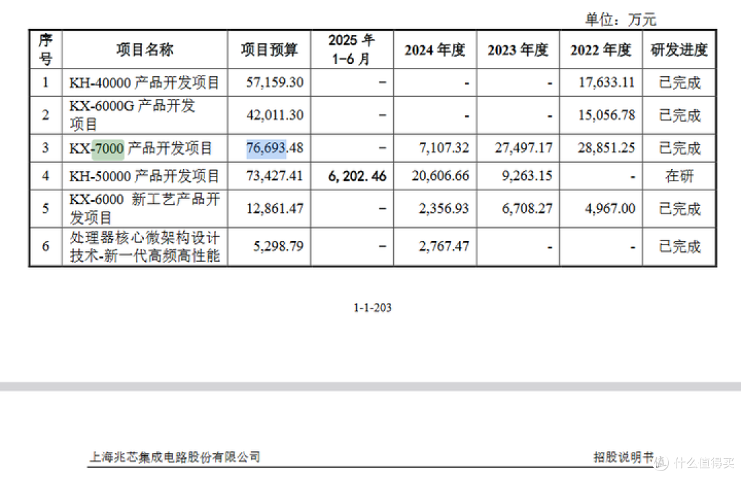 关于龙芯的研发投入与在业内的水平对比(兆芯飞腾海思)