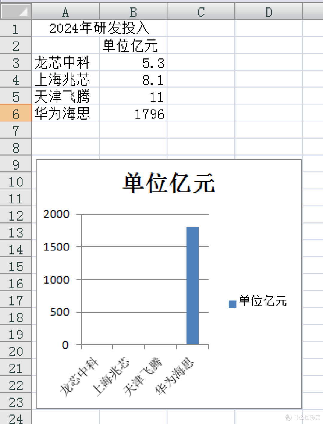 关于龙芯的研发投入与在业内的水平对比(兆芯飞腾海思)