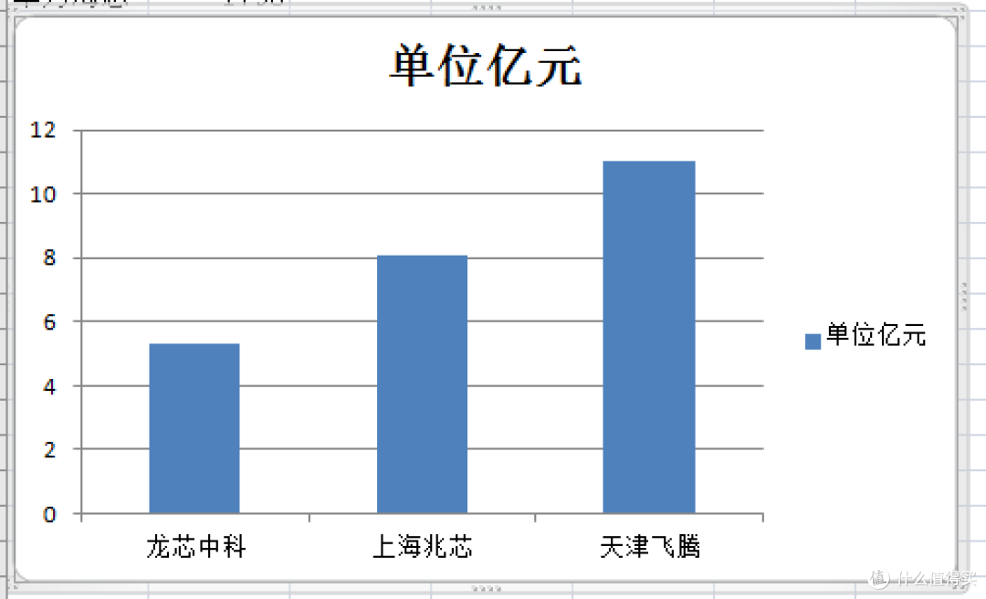 关于龙芯的研发投入与在业内的水平对比(兆芯飞腾海思)