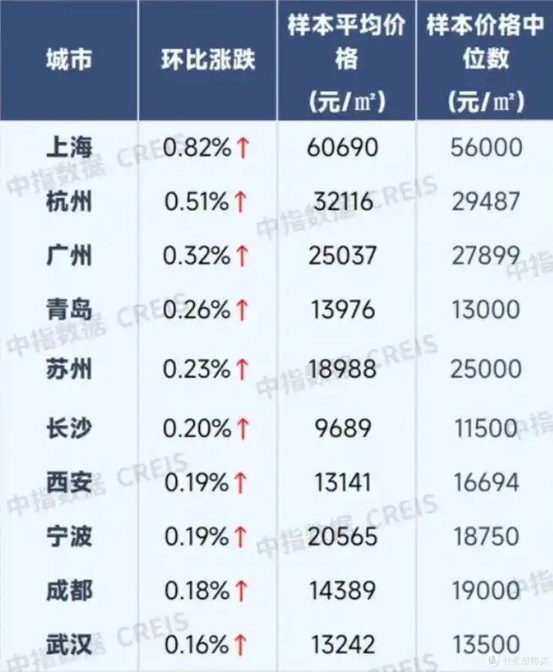 九月份（部分）百城新建住宅均价