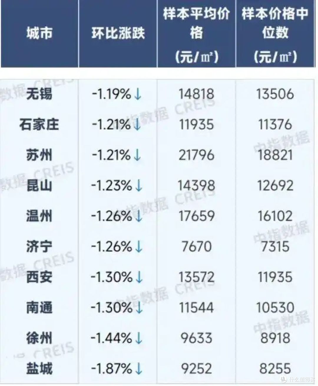 九月份（部分）百城二手住宅均价