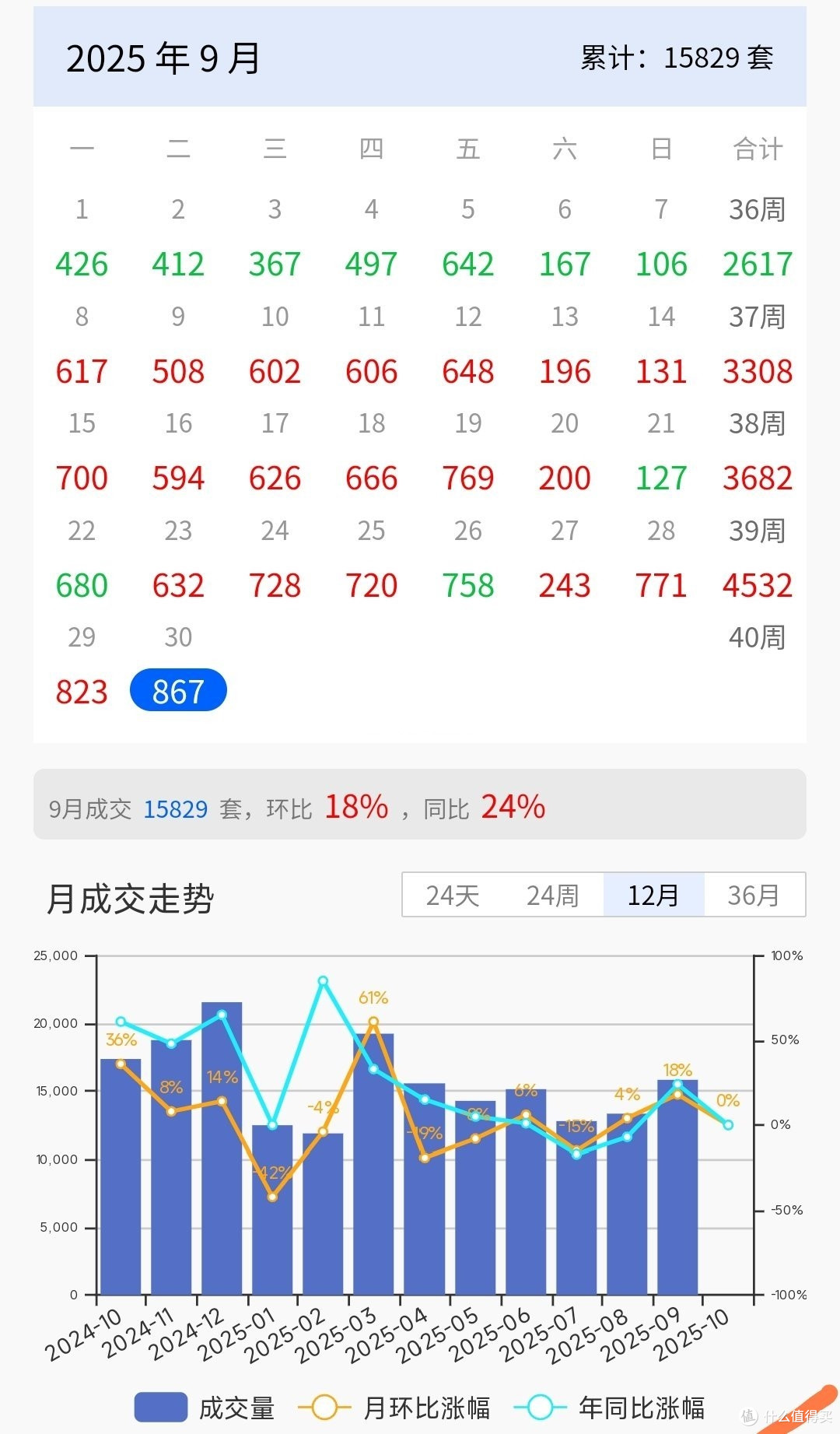 “金九”楼市狂欢:成交量暴涨的背后是机会还是?