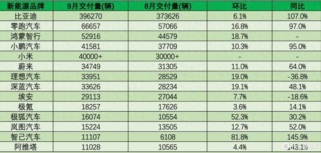 北京欠车王雷军:还欠大家30多万辆车,没有交付