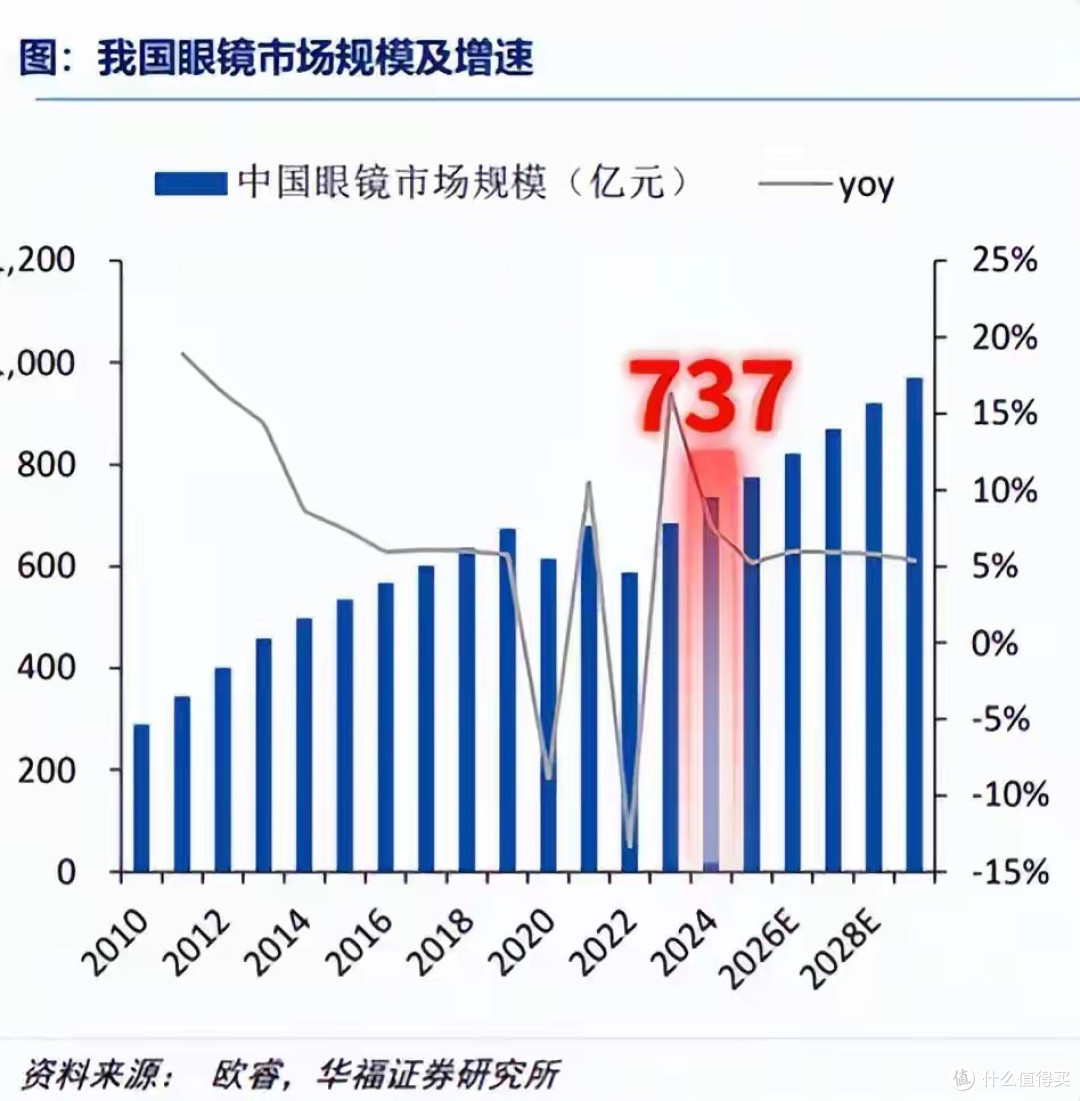 电商偷家!59元配眼镜包邮,2000元暴利眼镜店慌了:4年倒250万家