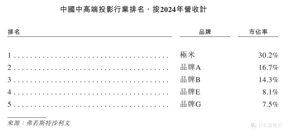 业绩连降两年,大幅减员缩降成本,极米科技赴港IPO挑战仍不少