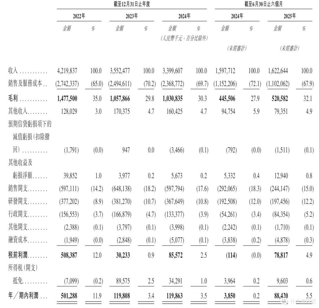 业绩连降两年,大幅减员缩降成本,极米科技赴港IPO挑战仍不少