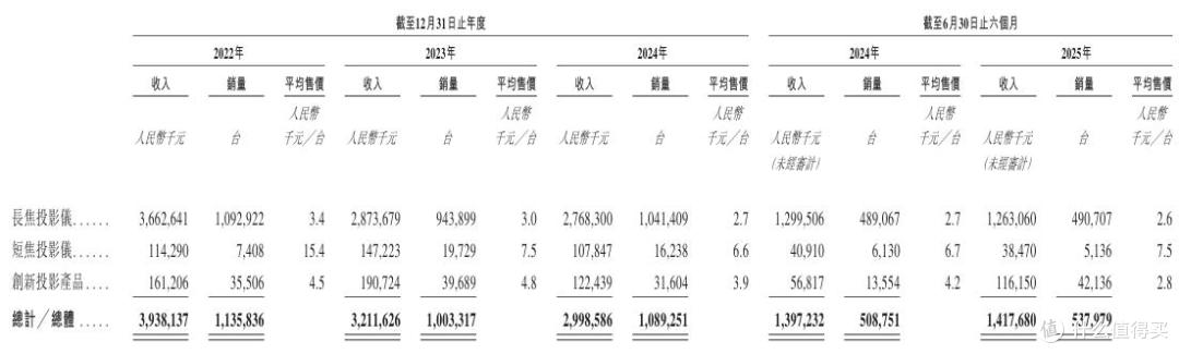 业绩连降两年,大幅减员缩降成本,极米科技赴港IPO挑战仍不少