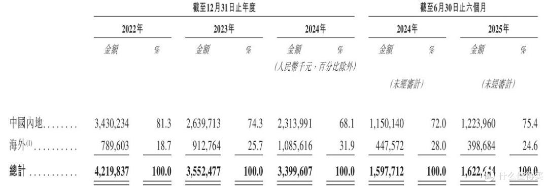 业绩连降两年,大幅减员缩降成本,极米科技赴港IPO挑战仍不少