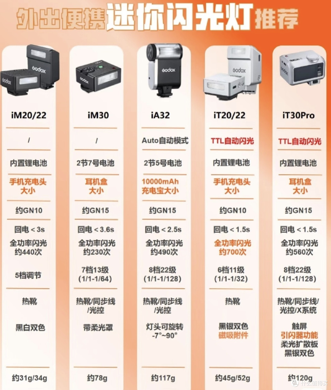 神牛迷你闪光灯怎么选?5款热门款实测,新手直接对号入座!