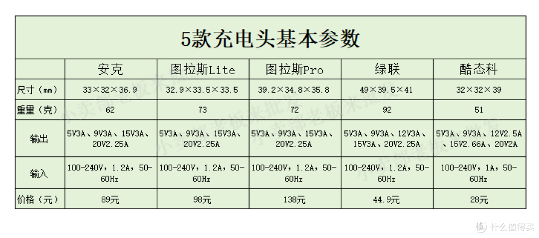 5款热门45W充电头横评,谁才是iPhone17的最佳搭档?