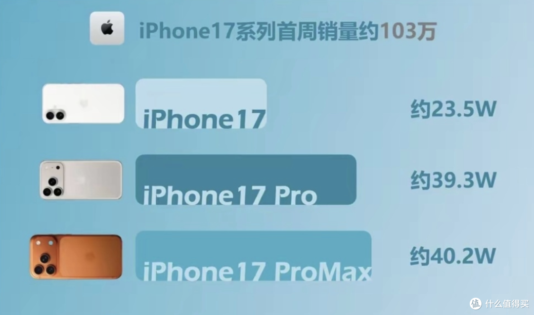 iPhone 17上市后,三款都卖爆了,为什么国人越吐槽越要买?