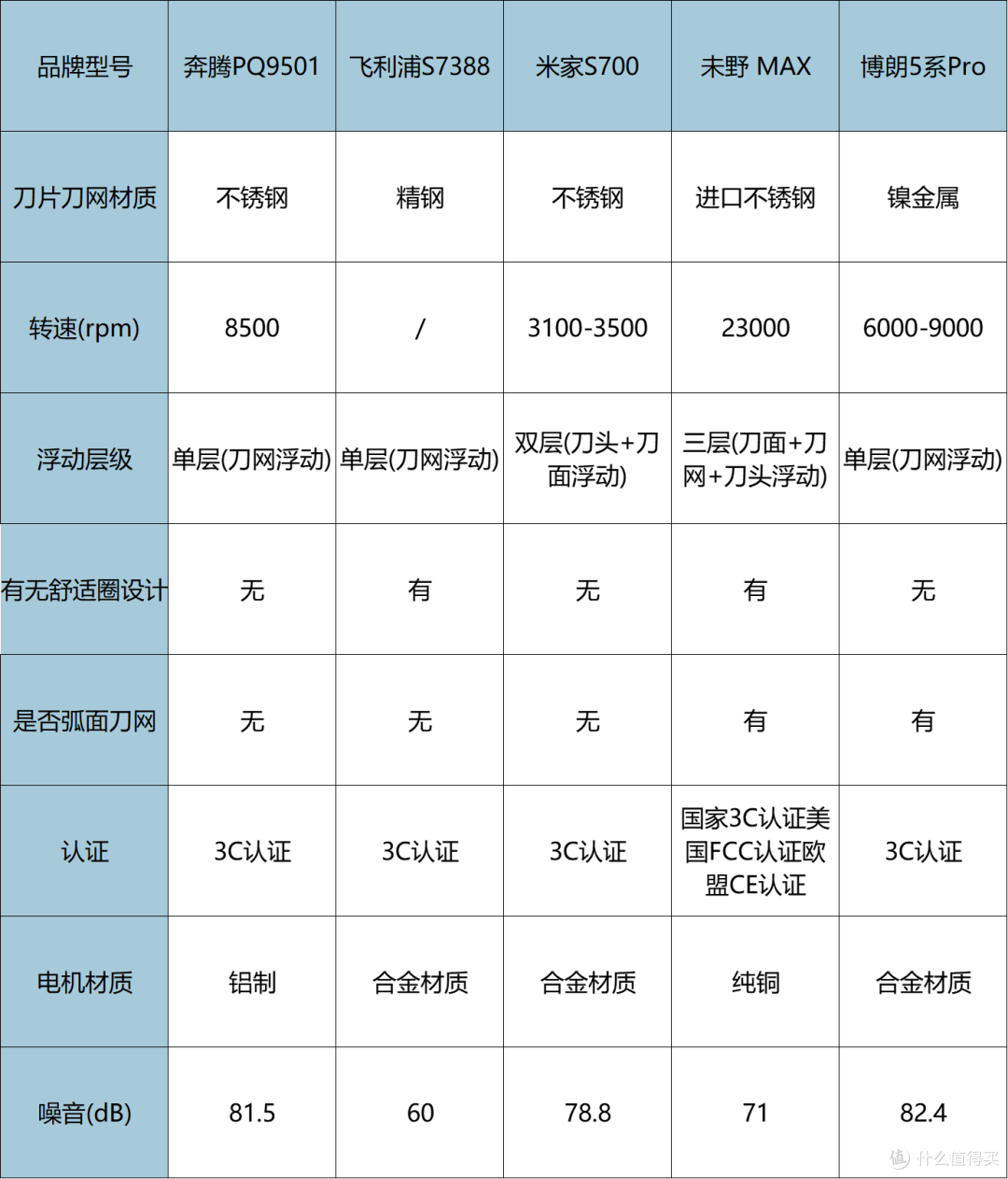 剃须刀哪个品牌的质量好?十大排行榜实测数据分析,教你怎么选!