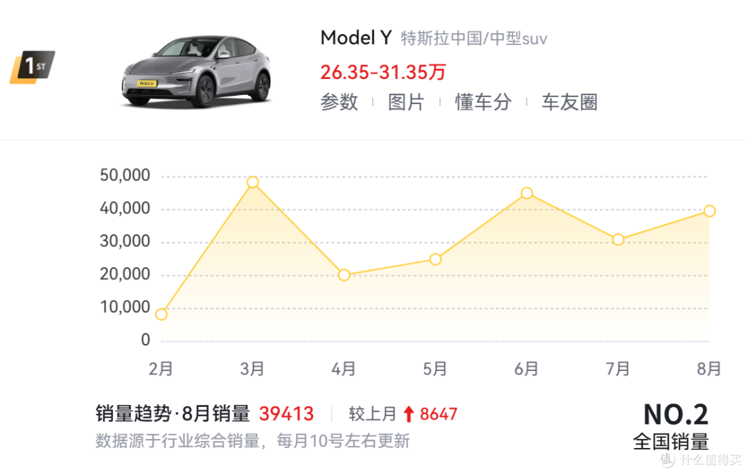 廉价版特斯拉Model Y将至,或20万元起步,不太可能卖20万以内?