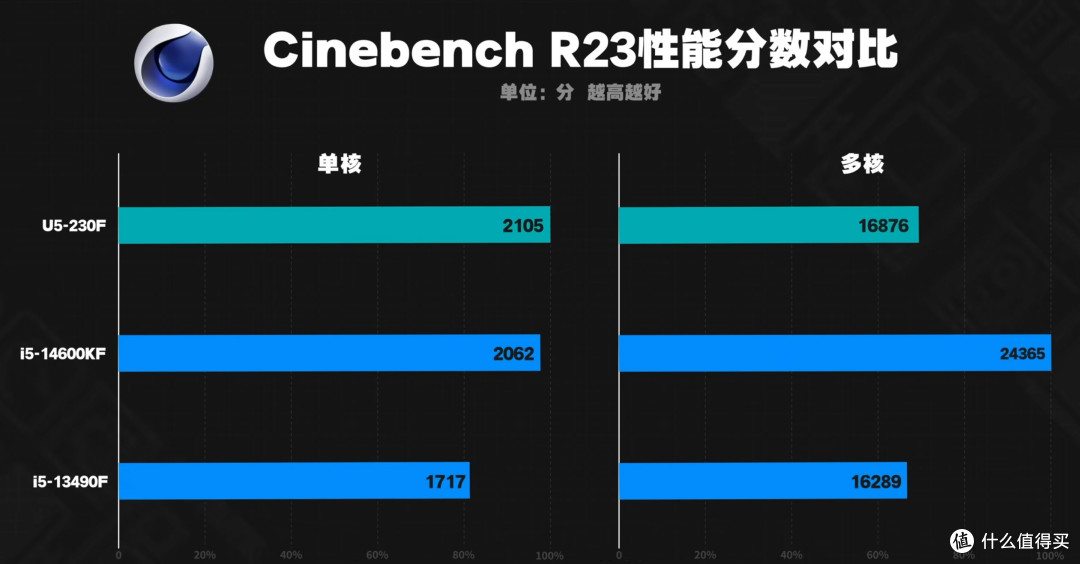 难怪intel不为所动，对付锐龙原来这个组合就稳啦