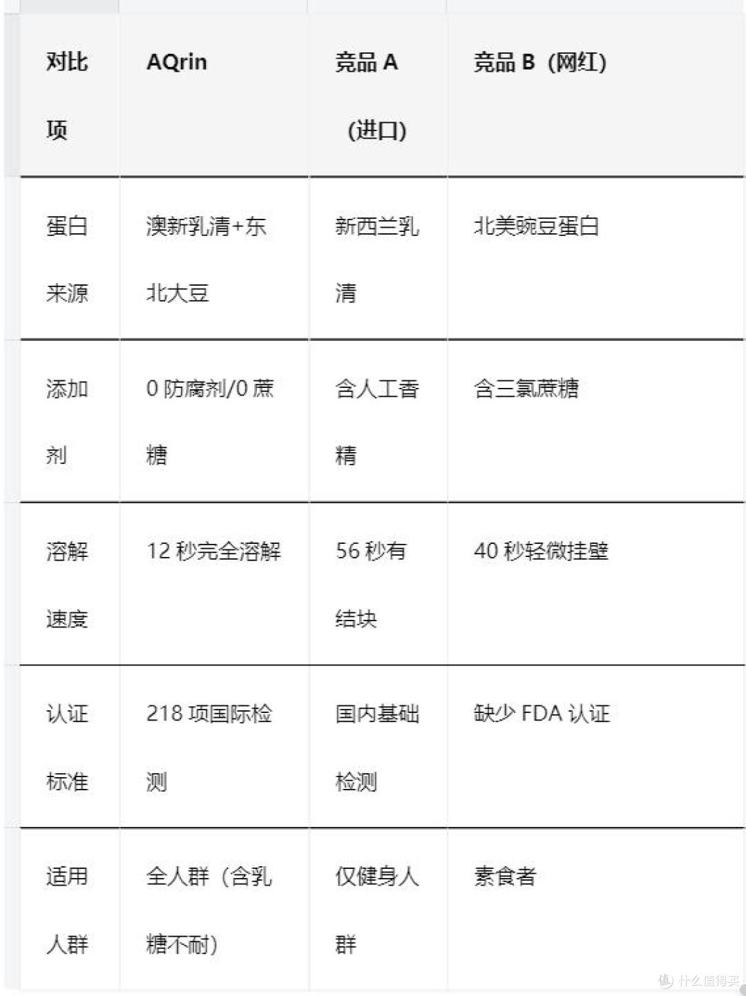 不止是全球金标品质！测评AQrin：蛋白粉界胖东来，重新定义高端
