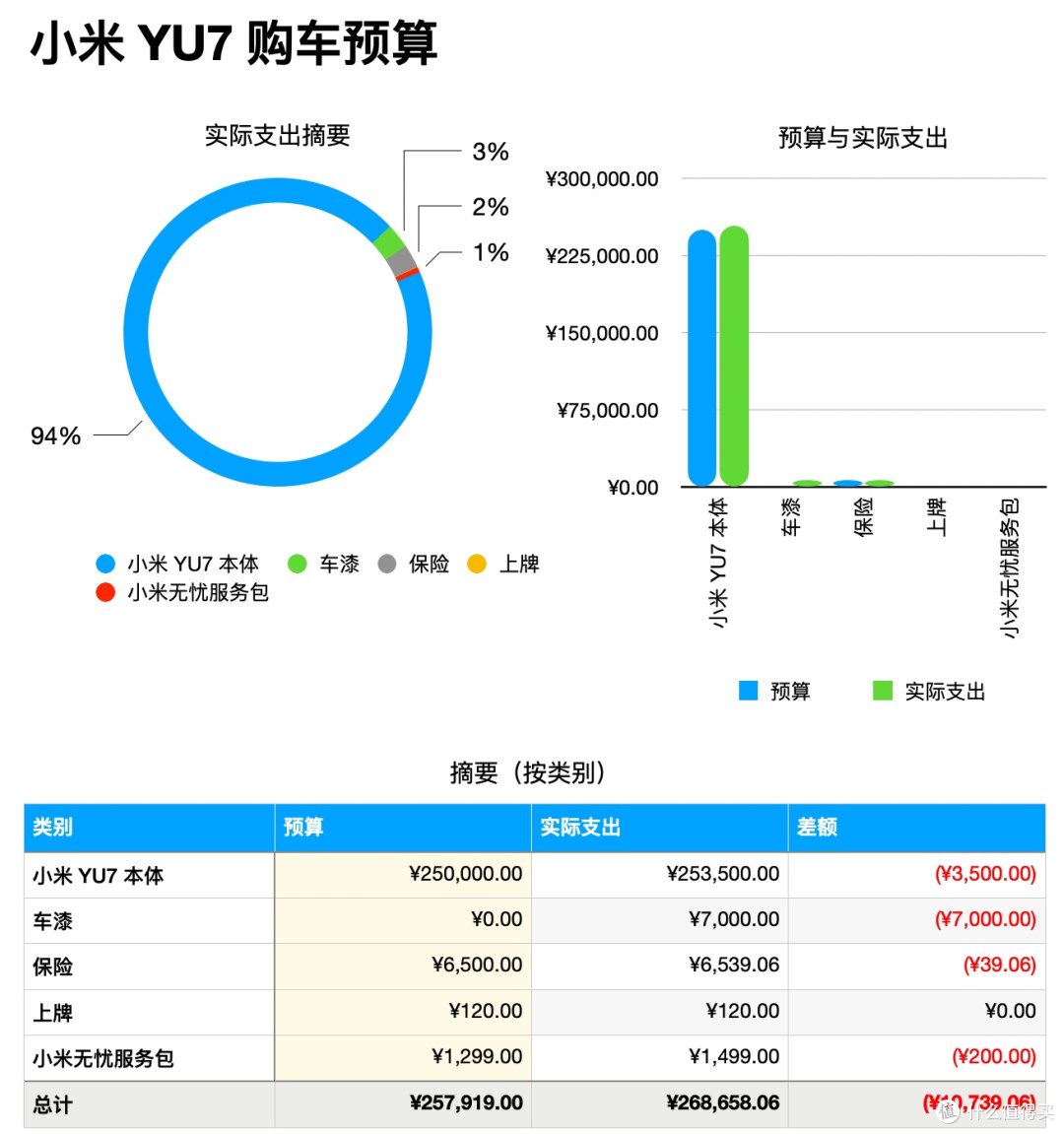 为颜值买单，为冲动消费——小米YU7抢购、省钱、提车、上牌记录