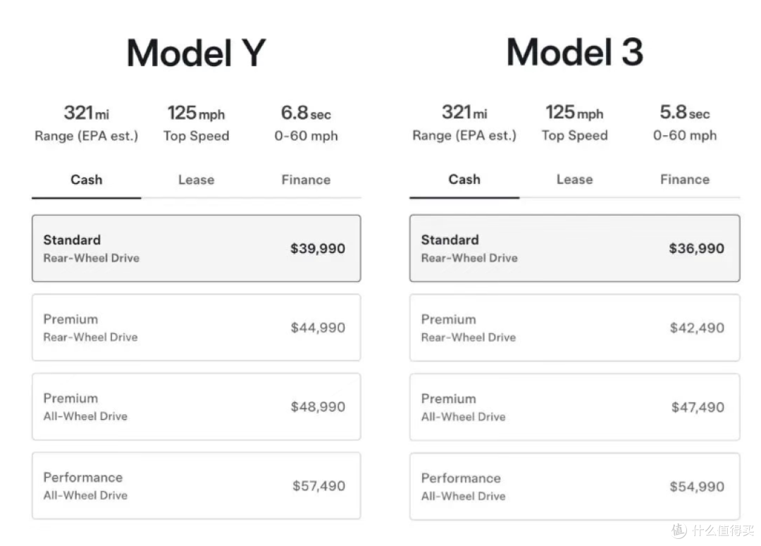 降价 3.5 万元!太毛坯了!售价28万的标准版Model Y长这样!
