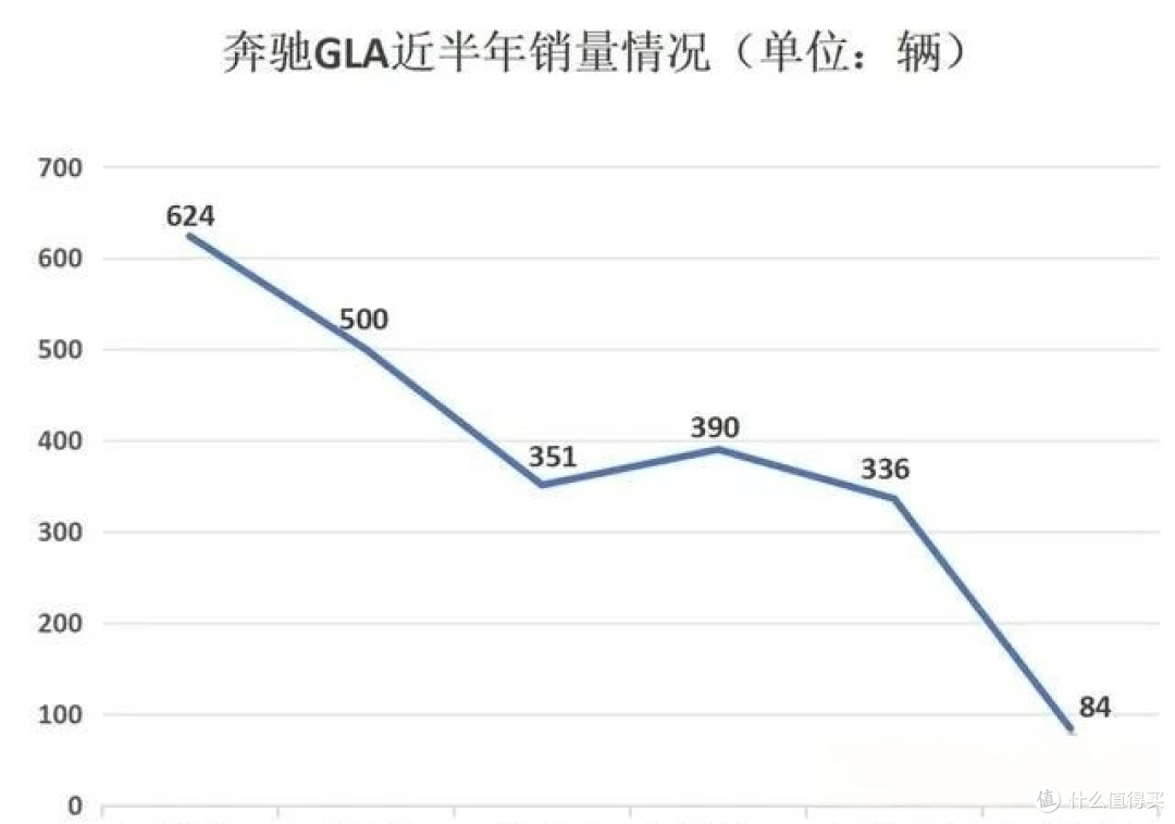 日均卖2辆！18万的奔驰GLA销量崩了，豪华入门车为何无人问津？