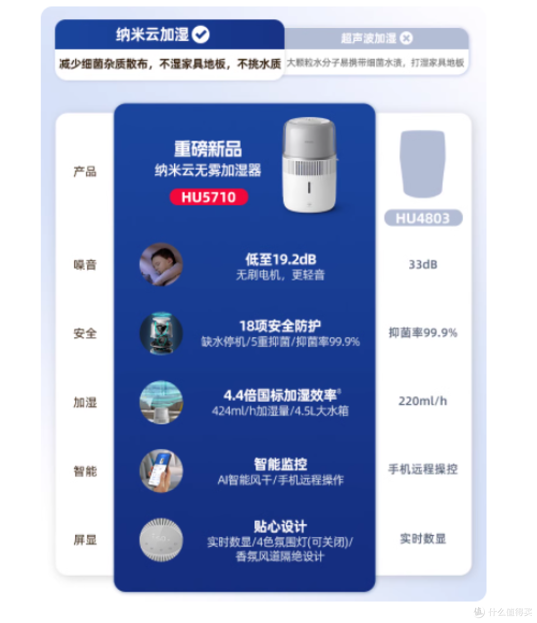 宝妈亲测|飞利浦 HU5710:给孕婴级的空气安全感