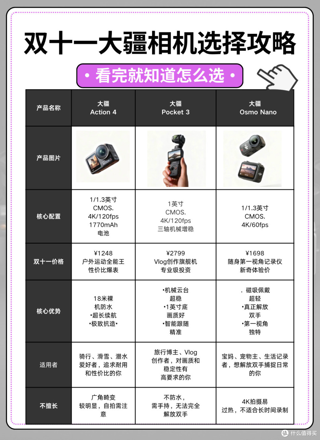 双十一大疆杀疯了!历史新低的Action4、Pocket 3和Nano选购指南
