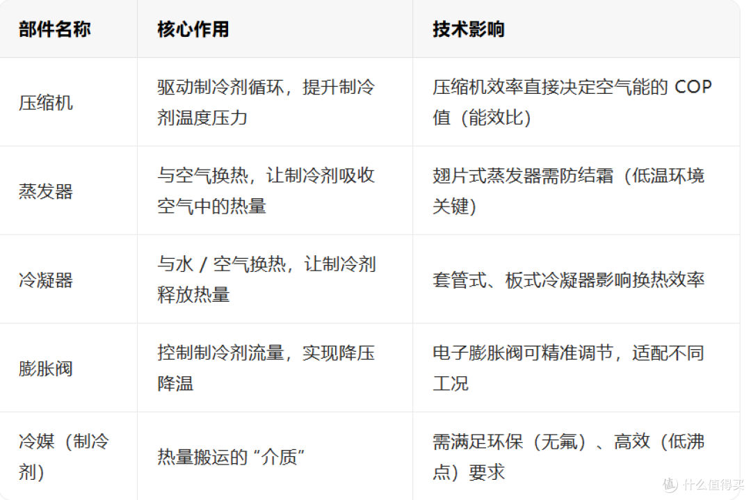 空气能的原理、发展历程