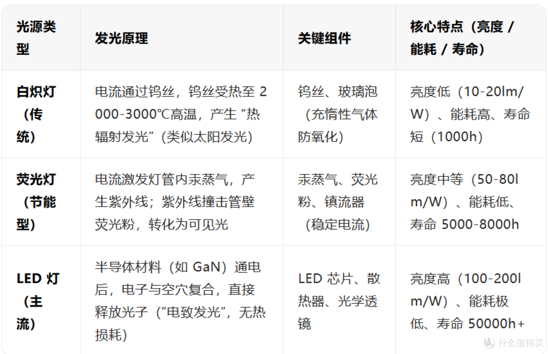 台灯的原理、发展历程、应用场景