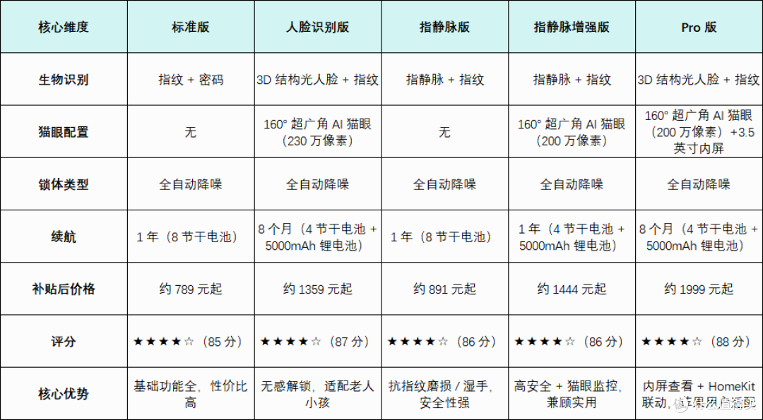 2025年最全面智能门锁选购全指南（双11提前抢）-2
