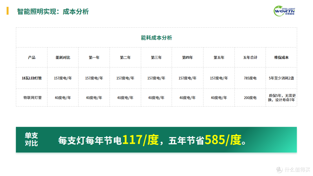 地下⻋库智能照明T8灯管节能改造,沃思智能