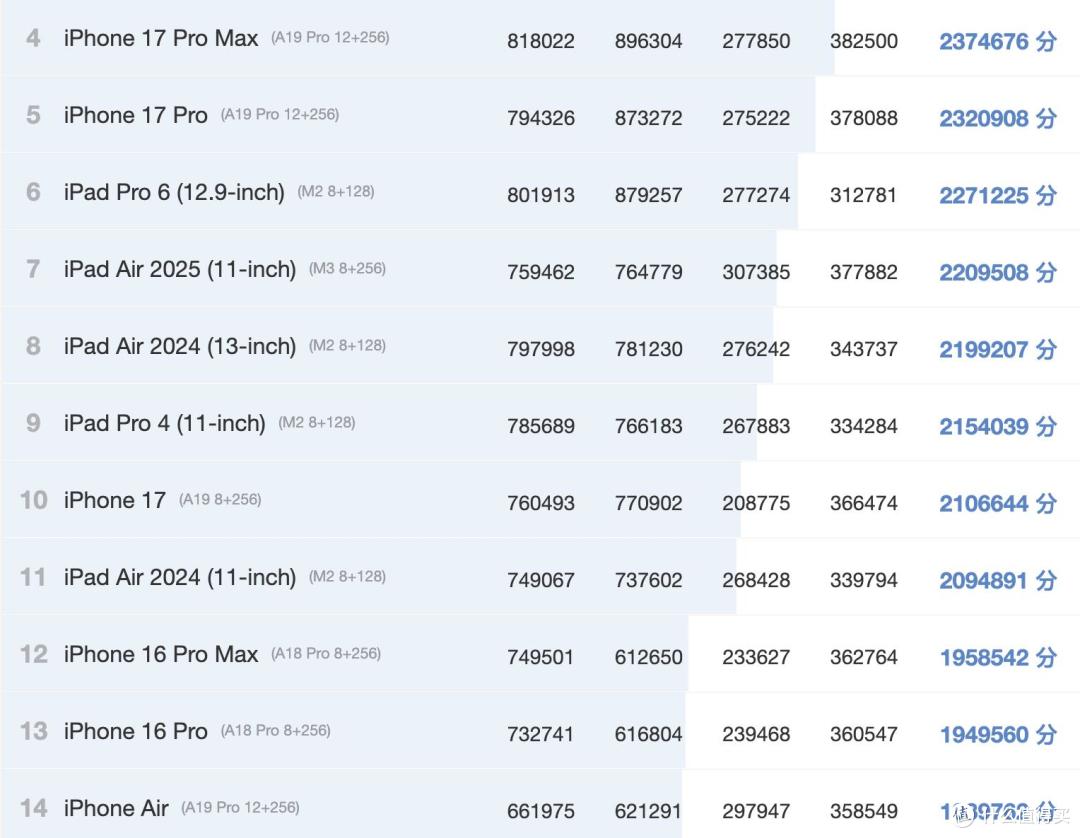 国内iOS设备性能排行榜：iPhone17排名第十，新黑马诞生