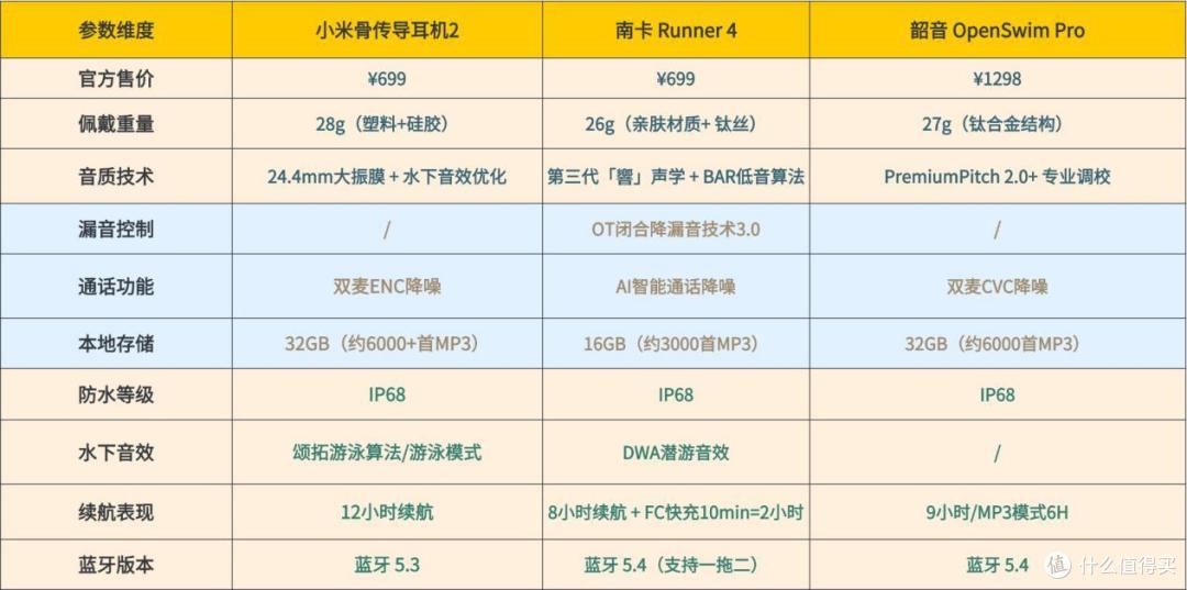 2025游泳耳机测评大公开:南卡、韶音、小米全方位体验分析!