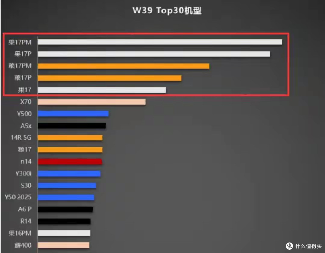 iPhone17ProMax拒绝翻车,这销量让我彻底服了!