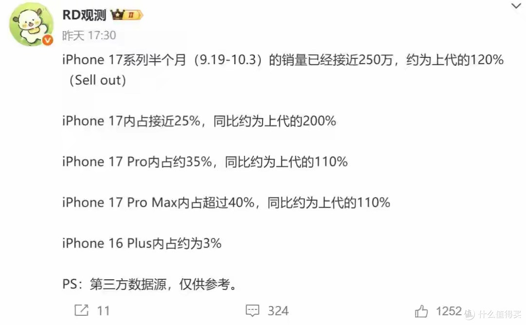 iPhone17ProMax拒绝翻车,这销量让我彻底服了!