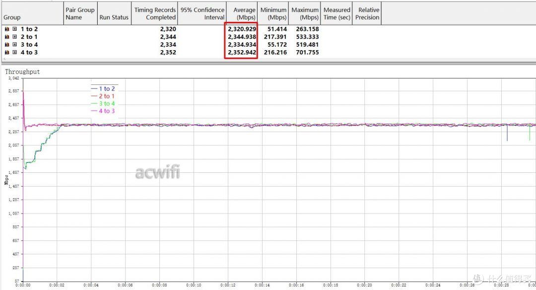 小米BE10000 Pro的USB3.0和M2速度测试和四个2.5G口是否有瓶颈？
