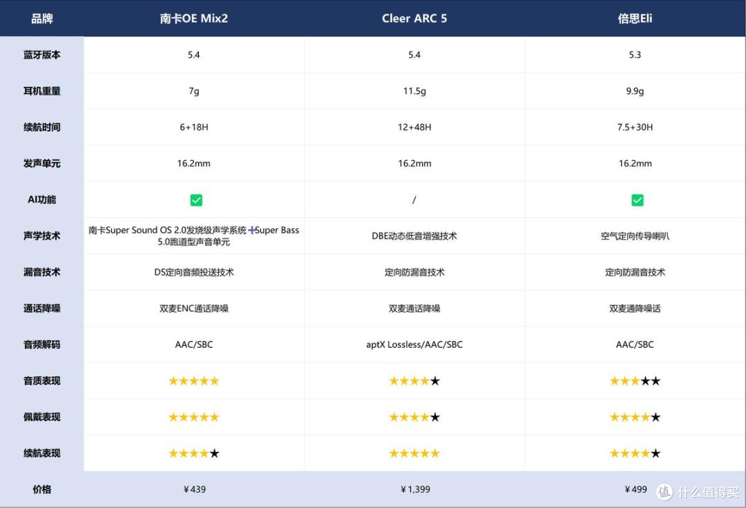 Cleer、南卡和倍思耳机哪个更好？三款热销机型多维度对比评测