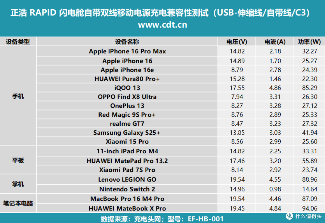 伸缩线+提绳线,正浩 RAPID 自带双线闪电舱移动电源评测