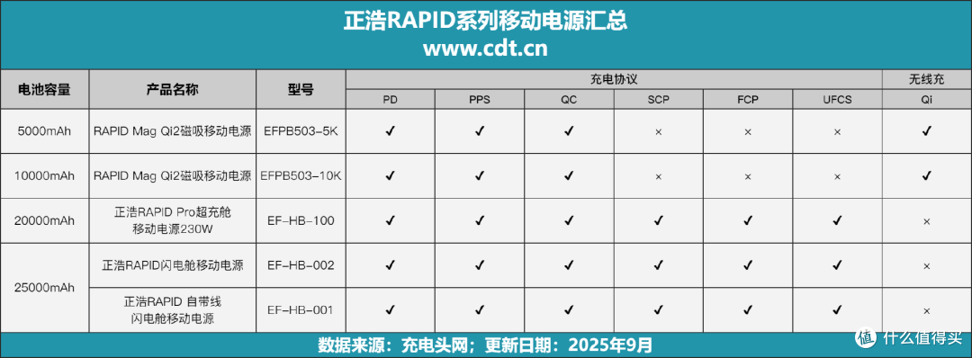 PD3.1 协议 + 高性能输出!正浩 RAPID 闪电舱170W移动电源评测