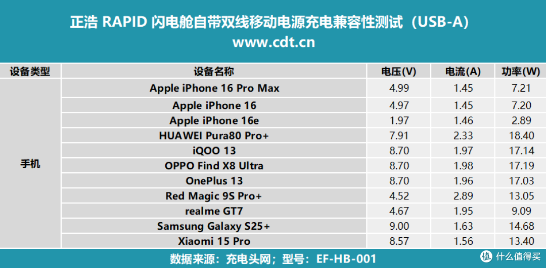 伸缩线+提绳线,正浩 RAPID 自带双线闪电舱移动电源评测