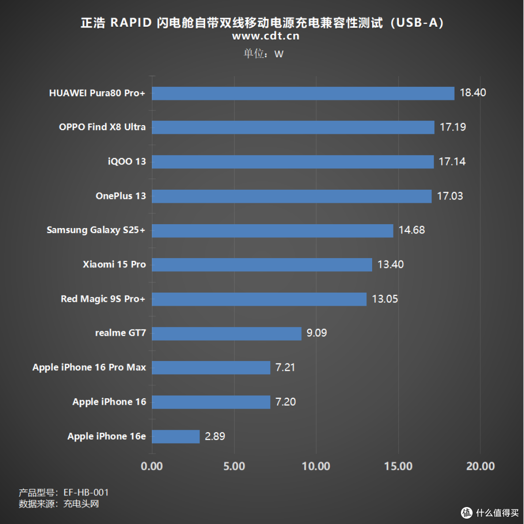 伸缩线+提绳线,正浩 RAPID 自带双线闪电舱移动电源评测