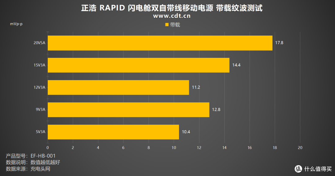 伸缩线+提绳线,正浩 RAPID 自带双线闪电舱移动电源评测