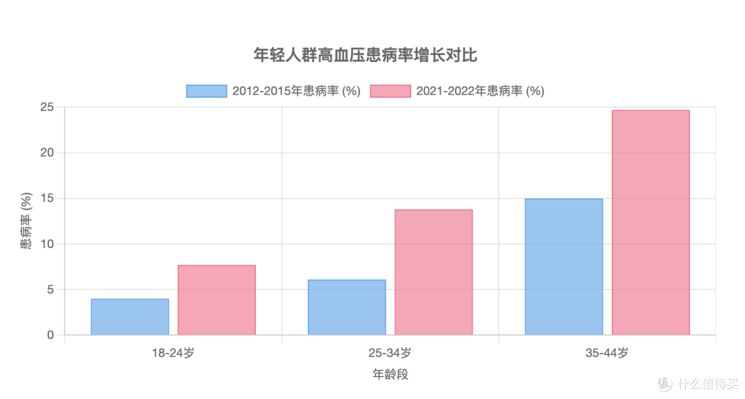 图表：我国不同年龄段年轻人群高血压患病率变化趋势
