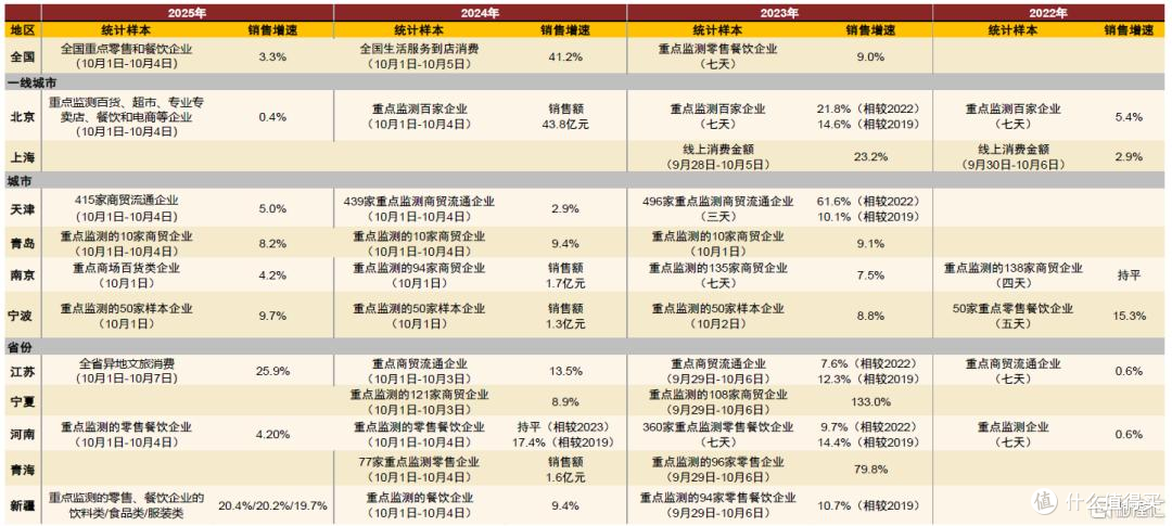 国庆中秋报告：新一线与县域市场拉动消费，跨区域出行创历史新高