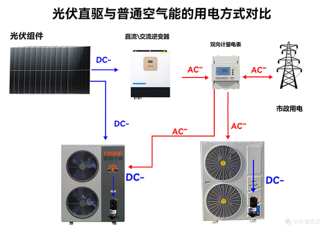 光伏直驱空气能哪个品牌好?