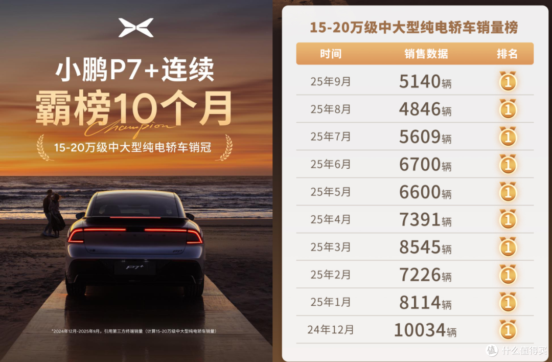 抄小米作业后,小鹏终于猛起来了,“性价比为王”果然可行