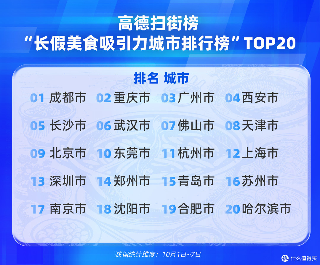 2025国庆中秋长假出行消费报告:高德为线下餐饮店带去超1亿客流