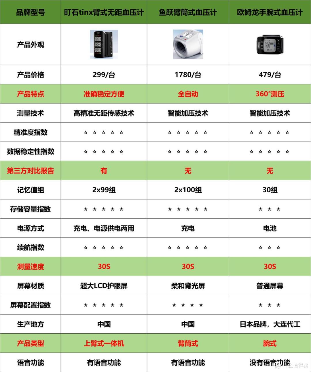 这是通过认证的三大国产血压计品牌:超全细节与性能深度比较